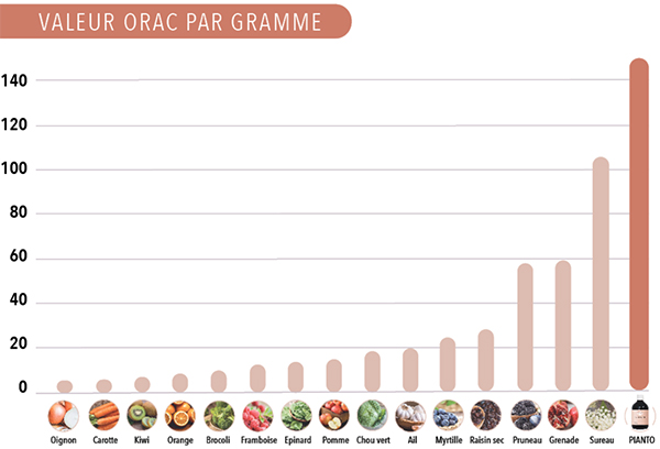 Graphique : méthode ORAC par gramme  qui permet de mesurer le pouvoir des antioxydants d'un aliment ou d'un nutriment