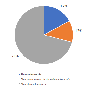 Graphique représentant la proportions des aliments fermentés, contenant des ingrédients fermentés et des aliments non fermentés 